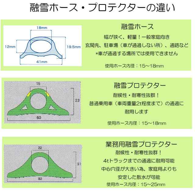 Kup 05w 家庭用融雪プロテクター5m 両面穴タイプ 水道ホース 雪を溶かすホース 雪溶かすホース 水 水道水 お湯 凍結防止 路面 道路 雪対の通販はau Pay マーケット B Bセレクト