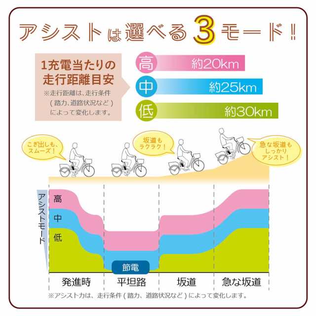 ミムゴ mimugo イーパートン ロータイプ 電動アシスト三輪自転車 BEPN18 三輪 e-parton 電動 アシスト 自転車 買い物  サイクリング 漕ぐ 快適 運転 趣味 ロータイプ 主婦の通販はau PAY マーケット - オフィスランド | au PAY マーケット－通販サイト