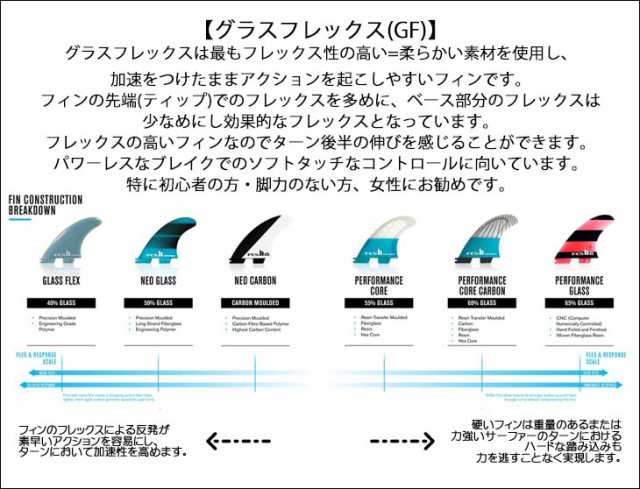 24 FCS2 フィン LB CONNECT SIDE BYTE QUAD REAR SET ロングボード コネクト サイド バイト クアッド リア  セット ファンボード SUP サー｜au PAY マーケット