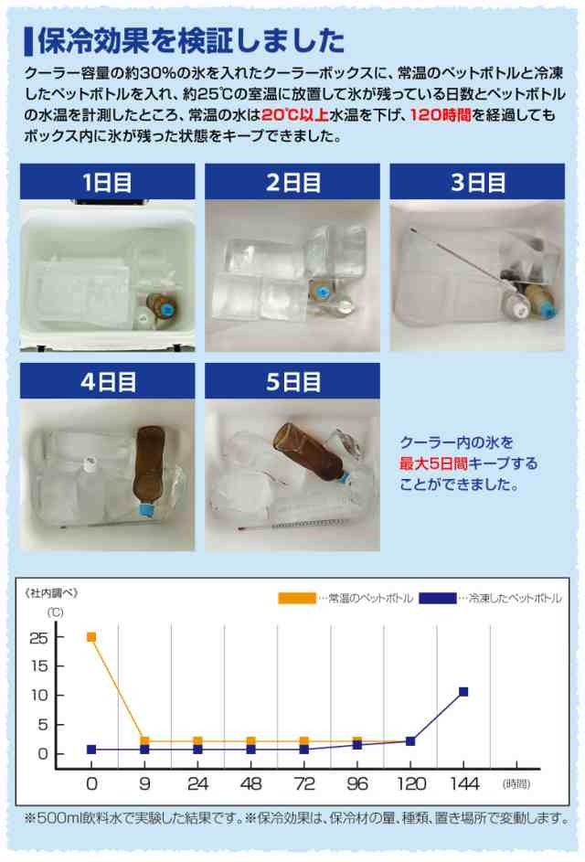 クーラーボックス 5日間保冷 65l 大型 大容量ハードクーラー キャスター付き 冷蔵ボックス クーラーバッグ アウトドア キャンプ レジャーの通販はau Pay マーケット 発掘市場