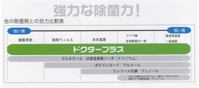 ドクタープラス 原液 500ml 【次亜塩素酸 次亜塩素酸イオン 消臭 除菌】の通販はau PAY マーケット - coco natural