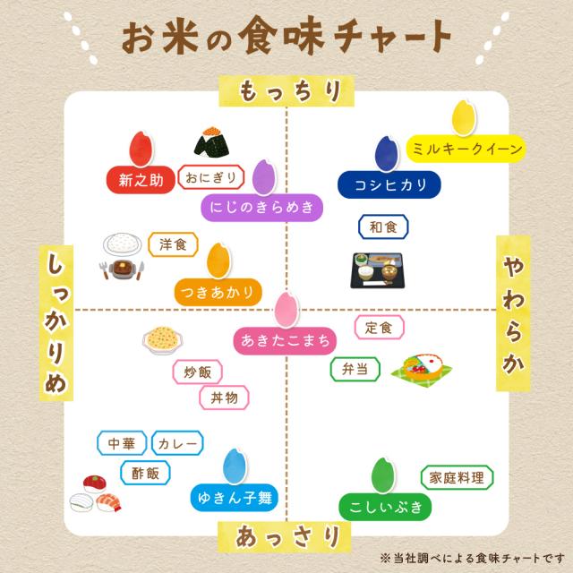 令和7年産 佐渡産ゆきん子舞 10kg (白米/玄米)(/無洗米/7分づき：有料) 雪国で育った新潟の品種【普通便(常温)発送】【一律送料無料（沖縄県を除く）】_2