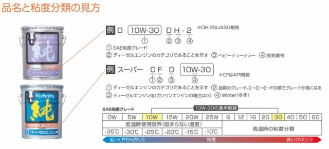 クボタ純オイル 20L缶 スーパーCD D10W30 農業機械用エンジンオイル 送料無料の通販はau PAY マーケット - 農機具 通販サイト「アスノーカ」