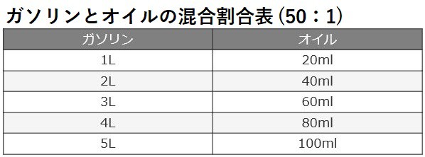 共立 新ダイワ やまびこ 純正 2サイクル エンジンオイル Blue Shield Fdグレード 4l 50 1 X697 000310 混合燃料用オイル 3本セッの通販はau Pay マーケット 農機具通販サイト アスノーカ