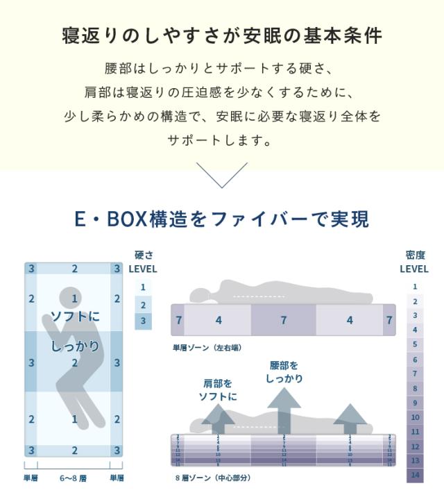 マットレス ダブルサイズ L・WAVE(エル・ウェーブ) 140x195cm 厚さ19cm ダブルベッド ベッドマット シルキーファイバー 敷き布団 快眠 寝具 体圧分散 抗菌 防臭 防ダニ 水洗い可 3年保証 低ホルムアルデヒド おしゃれ_8
