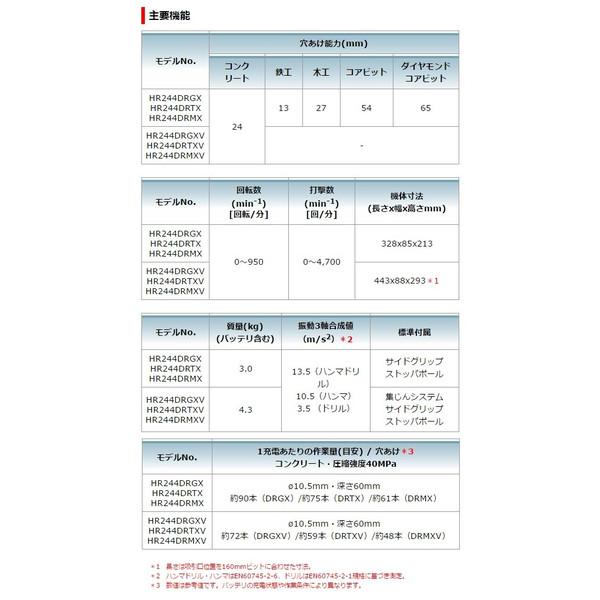(マキタ) 24mm充電式ハンマドリル HR244DRGXV 青 集じんシステムDX01付 バッテリ6.0Ahx2+充電器+ケース付 18V対応 makita_5