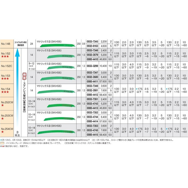 セーバーソー替刃 試みよ HI-KOKI No.141 (115枚)セット 