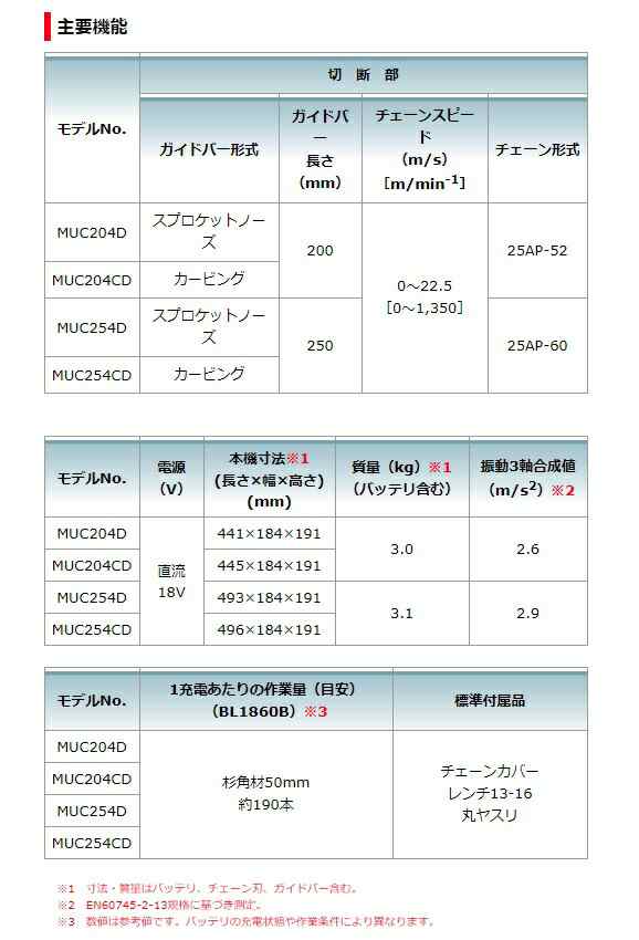 マキタ) 充電式チェンソー MUC204CDZR 赤 本体のみ ガイドバー長200mm チェーン形式 25AP-52 カービングバー仕様 18V対応  makitaの通販はau PAY マーケット - カナジンau PAY マーケット店 | au PAY マーケット－通販サイト