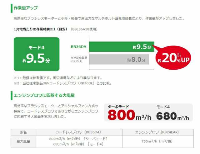 在庫 春祭り 日立 マルチボルト(36V)コードレスブロワ RB36DA(NN) 本体のみ 36V対応 HiKOKI ハイコーキ 大型商品  セット品バラシの通販はau PAY マーケット - カナジンau PAY マーケット店 | au PAY マーケット－通販サイト