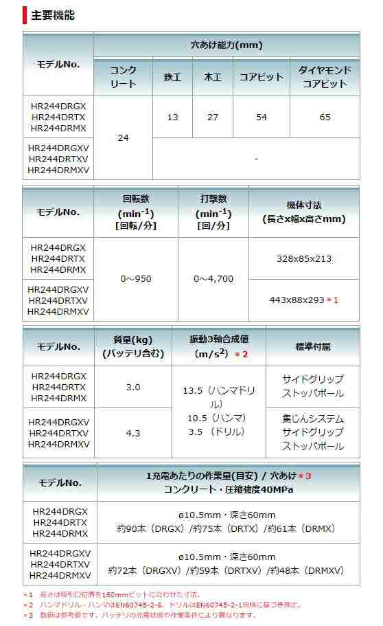 マキタ 24mm充電式ハンマドリル HR244DRGXB 黒 リチウムイオンバッテリ6.0Ah バッテリBL1860B×2本+充電器DC18RC+ケース付 18V対応 makit