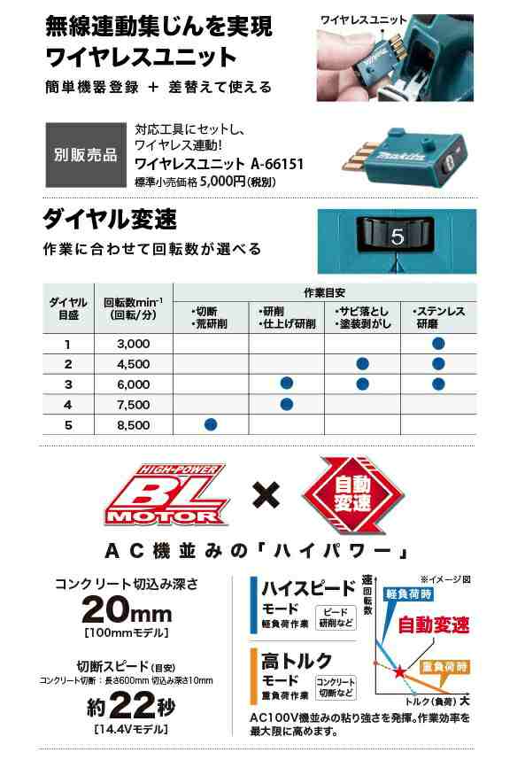 マキタ 充電式ディスクグラインダ パドルスイッチ GA416DRG バッテリBL1460B+充電器DC18RC+ケース付 外径100mm 無線連動対応  ワイヤレスの通販はau PAY マーケット カナジンau PAY マーケット店 au PAY マーケット－通販サイト