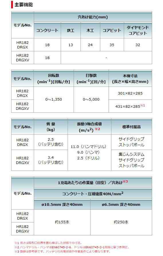 マキタ) 18mm 充電式ハンマドリル HR182DRGXV 青 集じんシステム付 コンクリート穴あけ専用 バッテリBL1860Bx2本+充電器 DC18RF+ケース付の通販はau PAY マーケット カナジンau PAY マーケット店 au PAY マーケット－通販サイト