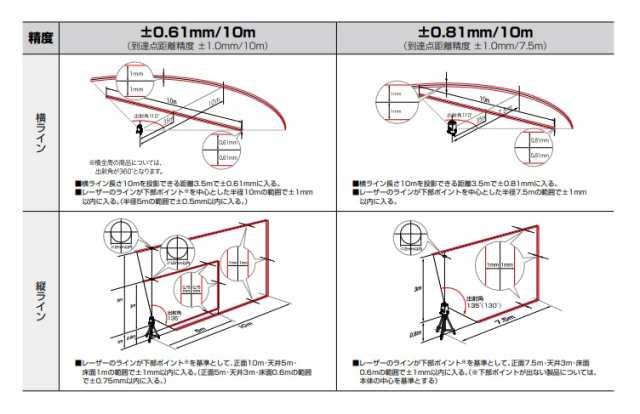 タジマ ゼロジーセンサーKJC グリーンレーザー 墨出器 ZEROGS-KJCSET