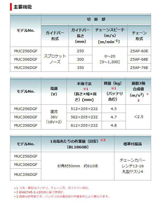 マキタ) 充電式チェンソー MUC256DZF 青 本体のみ ガイドバー長250mm スプロケットノーズバー仕様 チェーン形式25AP-60E  18V対応 makitaの通販はau PAY マーケット カナジンau PAY マーケット店 au PAY マーケット－通販サイト