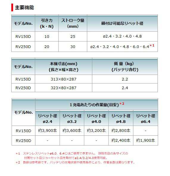 マキタ 充電式リベッタ RV250DZ+バッテリBL1830B+充電器DC18WC付 18V対応 makita 当店オリジナルセット品