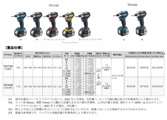 マキタ) 充電式インパクトドライバ TD162DZB 黒 本体のみ ヘッド部