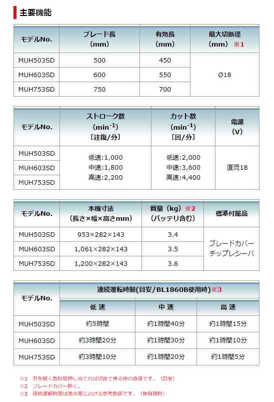 マキタ) 充電式ヘッジトリマ 片刃式 MUH753SDZ 本体のみ ブレード長750mm 最大切断径φ18mm 防振構造 18V対応 makita  大型商品の通販はau PAY マーケット カナジンau PAY マーケット店 au PAY マーケット－通販サイト