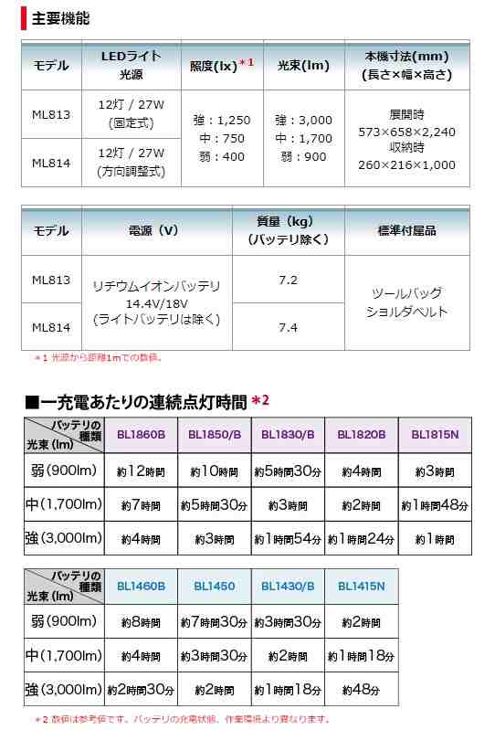 マキタ　18V 14.4V　充電式タワーライト　ML813（本体のみ） - 16