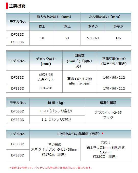 マキタ) 充電式ドライバドリル DF033DZ 本体のみ 10.8Vスライド式バッテリ対応 makitaの通販はau PAY マーケット  カナジンau PAY マーケット店 au PAY マーケット－通販サイト