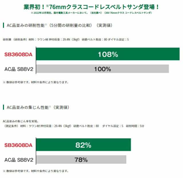 在庫 春祭り HiKOKI コードレスベルトサンダ SB3608DA(NN) 本体のみ