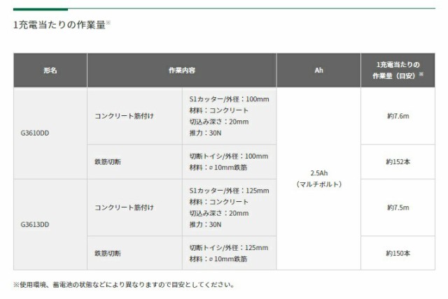 HiKOKI コードレスディスクグラインダ G3613DD(2XPZ) フルセット品 ブレーキ付 パドルスイッチ 36V対応 日立 ハイコーキ｜au  PAY マーケット