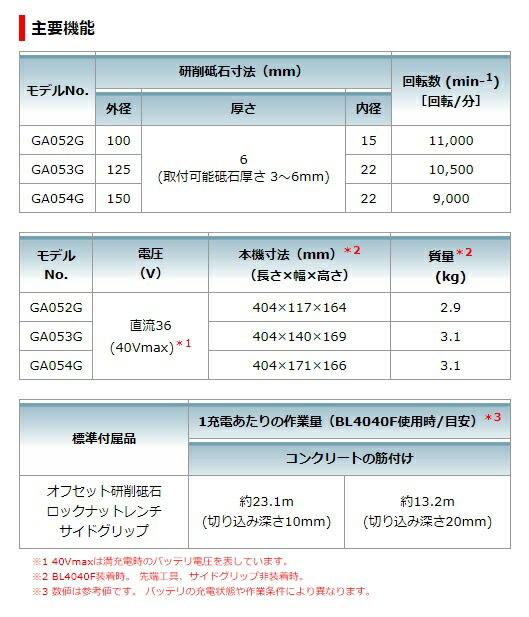 (マキタ) 充電式ディスクグラインダ パドルスイッチ GA054GZ 本体のみ 外径150mm 40Vmax対応 makita_4