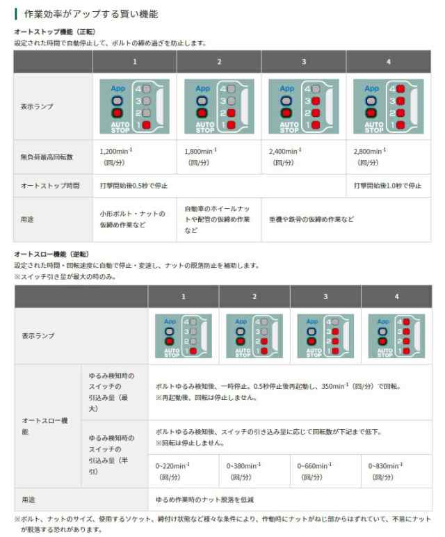 HiKOKI 18Vコードレスインパクトレンチ WR18DH(2XPZ) バッテリ(BSL36A18X)x2個+急速充電器+ケース付 18V対応 日立  ハイコーキの通販はau PAY マーケット - カナジンau PAY マーケット店 | au PAY マーケット－通販サイト