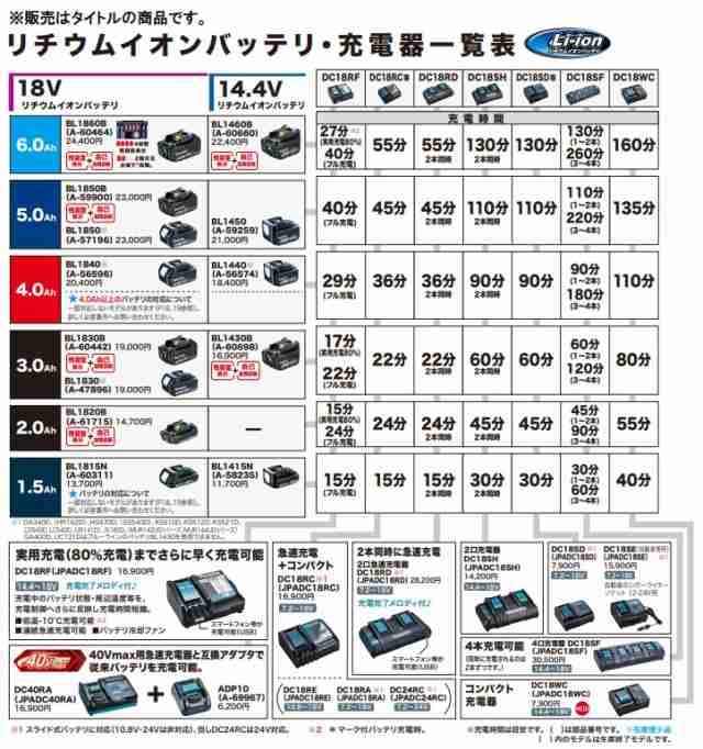 純正品 (マキタ) リチウムイオンバッテリー BL1430B 14.4V 3.0Ah A-60698 残容量表示・自己故障診断付き