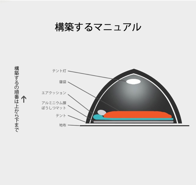 テント 2人用 スカート付き 4シーズンに適用 二重層構造 軽量 キャンプ バイク アウトドア 登山用 簡単設営 150*210*115 3色選択の通販はau  PAY マーケット - スマホスマホソフトソフト