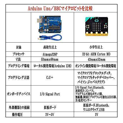 OSOYOO BBC micro:bit(マイクロビット) 初心者向け プログラム・STEM