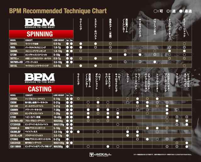 ○ジャッカル 22 BPM ビーピーエム B2-S64UL 2ピース (スピニング