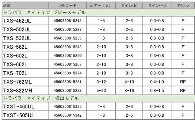 トラウト（渓流）入門セット】○メジャークラフト トラパラ TXST-505UL ネイティブモデル (振出)＋ダイワ 20 レブロス  LT2000S-XHの通販はau PAY マーケット - バスメイトインフィニティ