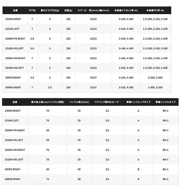 【スーパーライトジギング入門セット】●メジャークラフト　25 ソルパラ SPJSLJ-B642L＋シマノ　21 バルケッタ BB 150HG (044037) (右ハンドル)_5