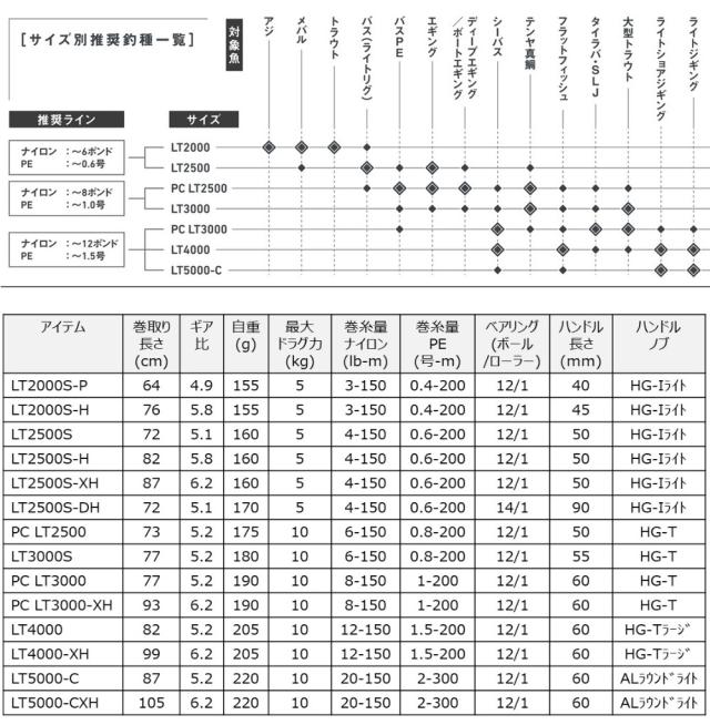 ●ダイワ　22 イグジスト LT2500S