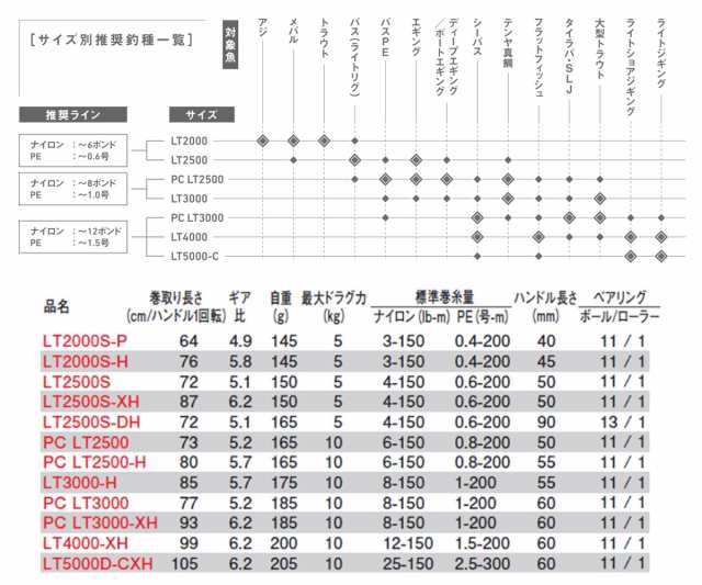 ●ダイワ　23 エアリティ LT5000D-CXH 