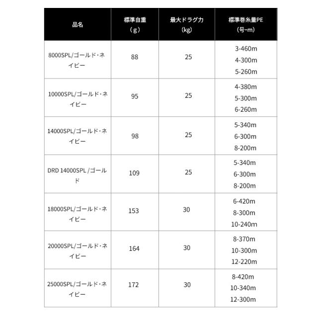 ●ダイワ　SLPワークス 25 ソルティガ スプール 20000 (ゴールド･ネイビーブルー)_2