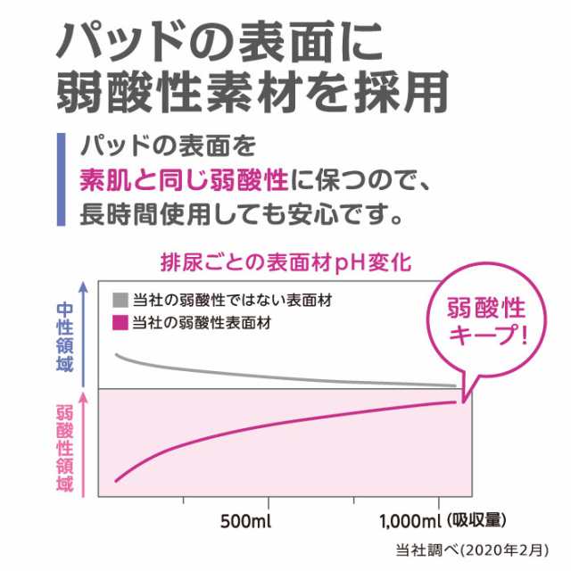 大人用紙おむつ 尿とりパッド リフレ 高吸収パッド ハイパーシリーズ