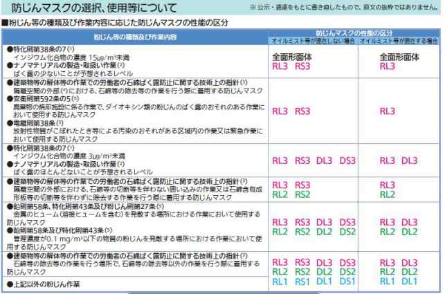 シゲマツ 重松製作所 ＤＲ７７Ｒ マスク Ｍ／Ｅ（標準サイズ） 防じんマスク【取替え式/防塵マスク/防じんマスク用】の通販はau PAY マーケット  - 安全靴作業用品 わくわくサンライズ