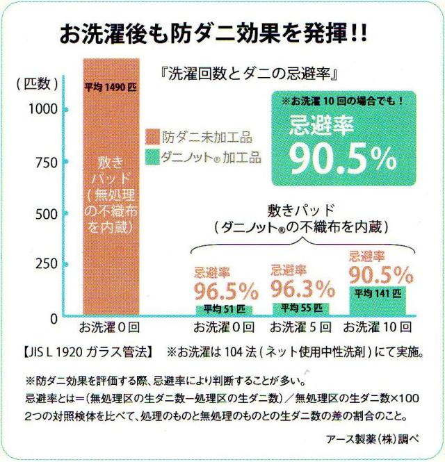 西川 防ダニ敷きパッドセミダブル ダニノット 防ダニシーツ 敷パット 綿100 ダニ対策セミダブルサイズ1cm 0cmの通販はau Pay マーケット E お布団屋