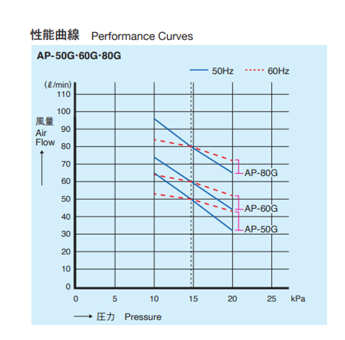 【2年保証】安永　AP-80G（省エネタイプ）浄化槽ブロワー エアーポンプ【AP-80F、H/LP-80HNの後継機種】80L