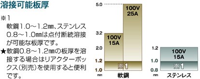 スズキッド ノンガス直流半自動溶接機 アーキュリー80ルナii Say 80l2 在庫有り の通販はau Pay マーケット プロツール Diy工具 ファーストwowma 店