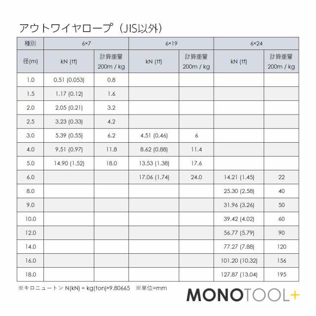 TSK　ワイヤロープ6×Fi29　クロ　B種　径10mm　長さ500m - 1