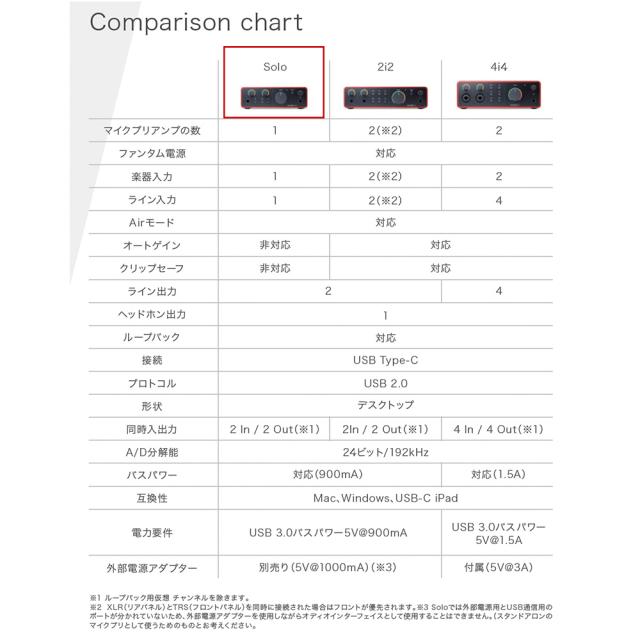 Focusrite Scarlett Solo Studio 4th Gen [オーディオインターフェイス + コンデンサーマイク + ヘッドフォン セット] フォーカスライト gen4_7