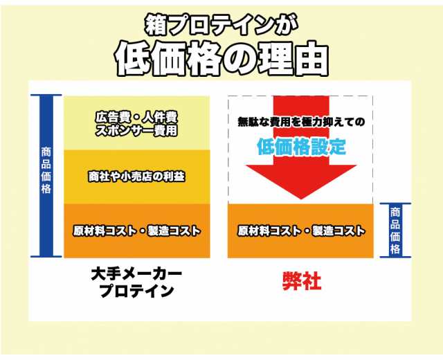 コスパ最強 5kg ホエイプロテイン ストロベリーシェイク味 無添加 無加工 最安値挑戦中 箱プロ　送料無料 筋トレ トレーニング 筋肉 国産