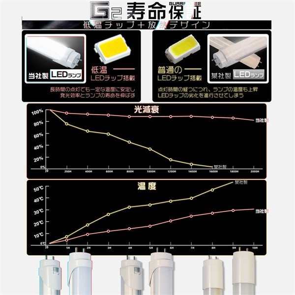 LED蛍光灯 40w形 直管 120cm 1198mm 2倍明るさ グロー式工事不要 EMC