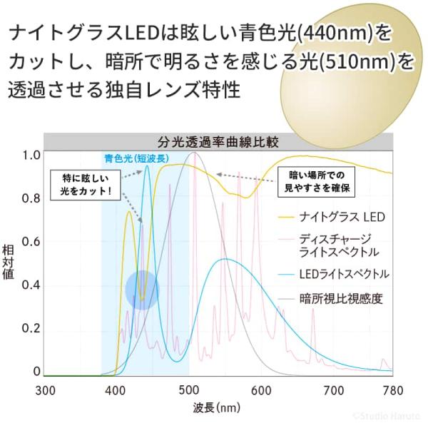 東海光学 ナイトグラス LED スマート ブラウンデミ 夜間 運転用 サングラス おしゃれ レディース メンズ 兼用 夜用 メガネ 眩しさ対策 日本製