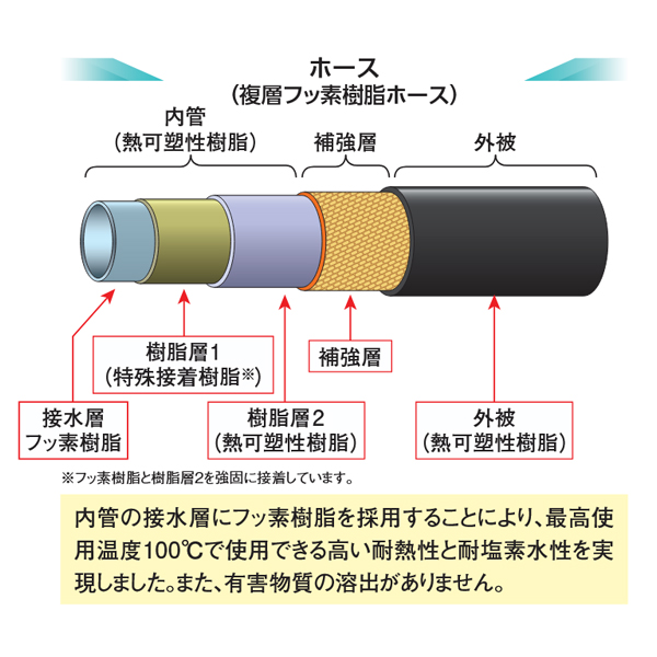 ブリヂストン 配管部材【ELP10A-3】エコるーぷ 複層フッ素樹脂ホース