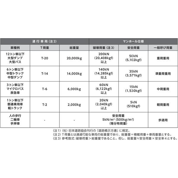 ●下田エコテック 【SE150NS-RD(亜鉛メッキ蓋付)耐荷重蓋仕様T-20】FRP製グリーストラップ NS式 RD型 許容流入流量150(L/min)  受注約1週〔IE〕