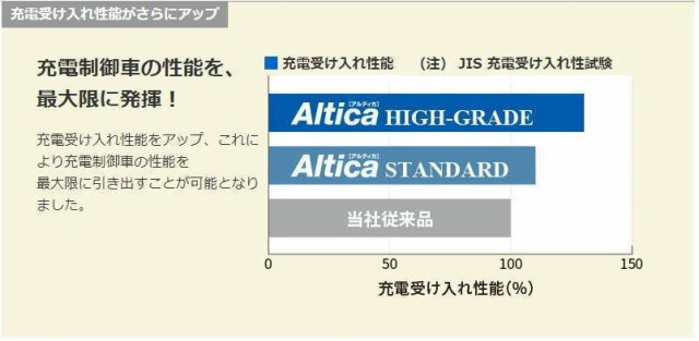 古河バッテリー Altica STANDARD 40B19R 標準車（充電制御車）用 バッテリー カーバッテリーの通販はau PAY マーケット -  カー用品のWebいち店