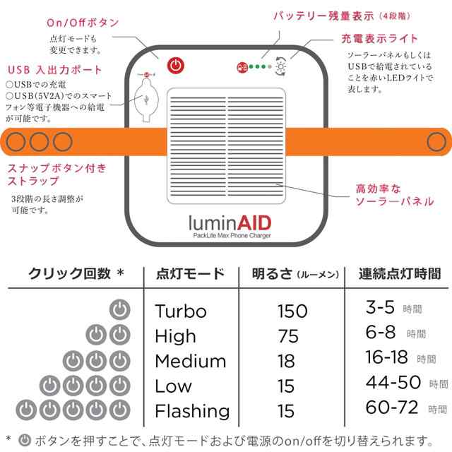 ルミンエイド パックライトマックス luminAID Max 軽さ220g 最高輝度150ルーメンとスマホへの充電機能付きモデル LEDソーラーランタンでの通販はau  PAY マーケット 7dials au PAY マーケット－通販サイト